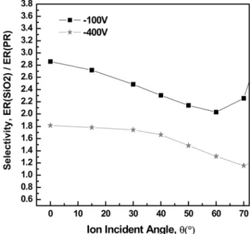 Fig. 13. Etch selectivity of SiO 2  to photoresist.