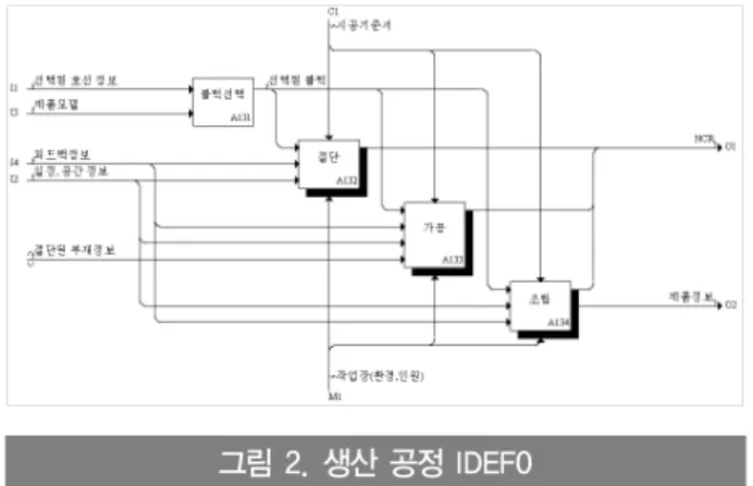 그림 3. 절단 정보 조회 액티비티 다이어그램그림 2. 생산 공정 IDEF0  3. 생산기술관리 시스템의 개발3.1 생산 도면 조회 생산 도면은 절단도과 가공도, 조립도로 나누어 조회가 가능하다