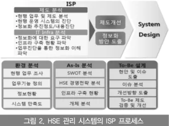 그림 2. HSE 관리 시스템의 ISP 프로세스