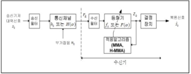 Fig. 1. Communication system model