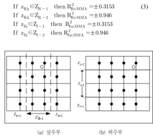 Fig. 2. Zero-error contour of MMA 