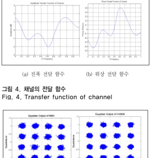 그림 5. 등화기 출력 신호 성상도 