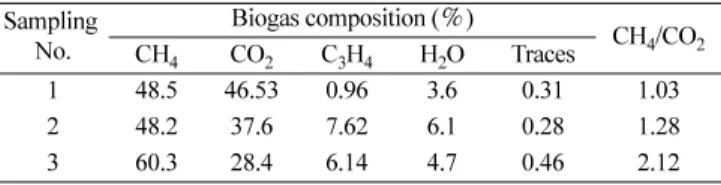 Table 1. The composition of biogas from anaerobic digestor for food waste Sampling 