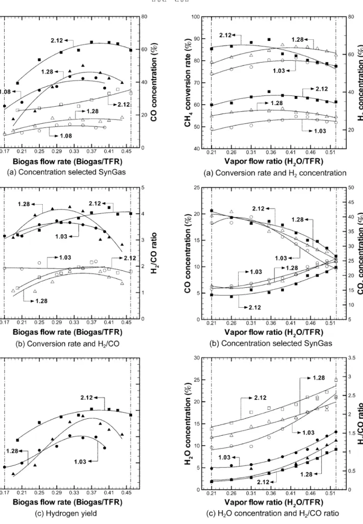 Fig. 4. Effect of the various biogas flow ratios. Fig. 5. Effect of the various vapor flow ratios.