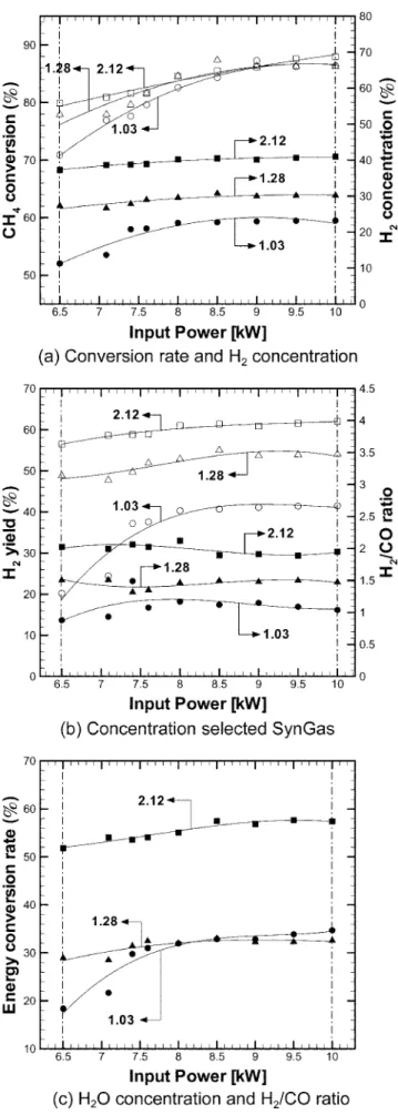 Fig. 6. Effect of the various input powers.