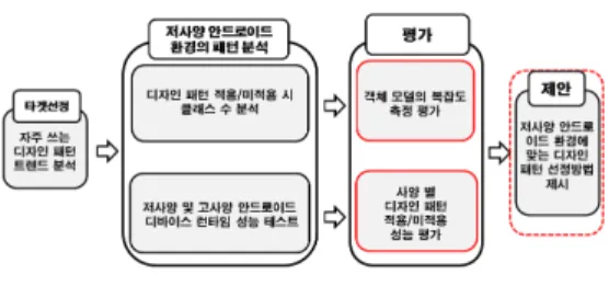 그림 5. 검색빈도와 패턴 중요도에 따른 선정