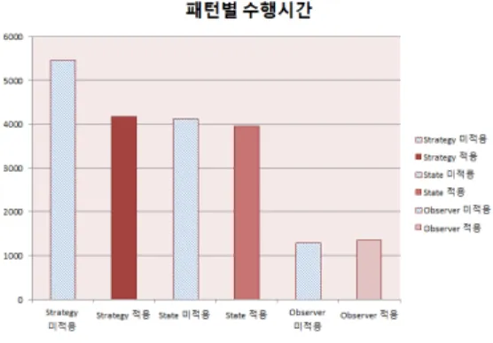 표  3과  그림  14는  Strategy,  State,  Observer  패턴의  미적용  로직과  디자인  패턴이  적용된  로직의  최장시간,  최소시간,  평균시간을  비교한  결과를  나타낸다