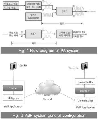 Fig. 1 Flow diagram of PA system