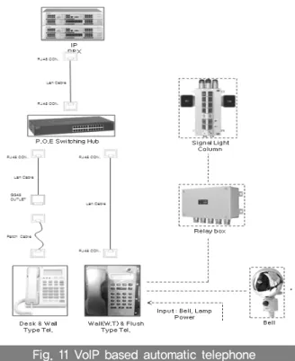 Fig. 10 Watertight telephone final products