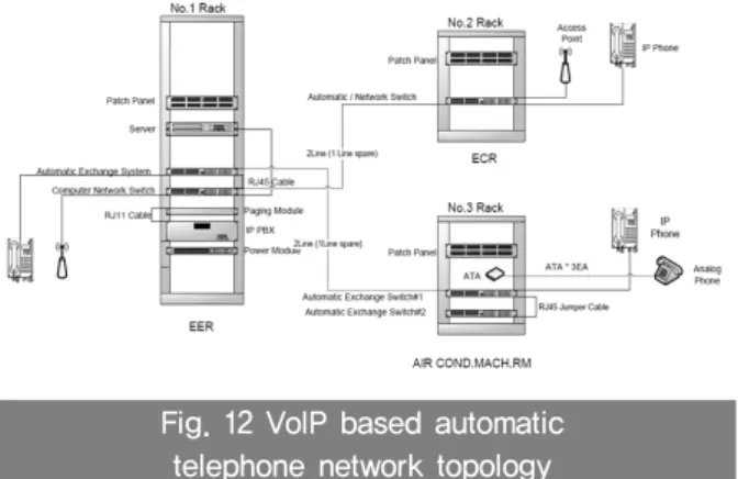 Fig. 12 VoIP based automatic  telephone network topology