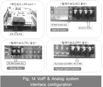 Fig. 14 VoIP &amp; Analog system interface configuration
