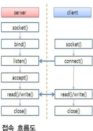 그림 7. 서버 접속 흐름도 Fig. 7. Access Server Flow