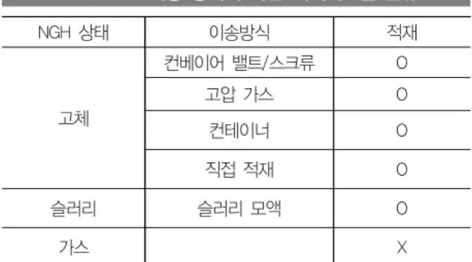 표 2. NGH 이송 방식에 따른 적재시스템 분류