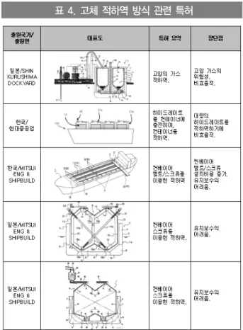 표 3. NGH 이송 방식에 따른 하역시스템 분류  표 4. 고체 적하역 방식 관련 특허 표 5 . 슬러리 적하역 방식 관련 특허가스하역 방식 및 파쇄 후 직접하역 방식을 제외한 나머지 방식들은 앞에서 설명한 적재시스템과 유사한 단점을 가지고 있어서 상용화하기 힘들다
