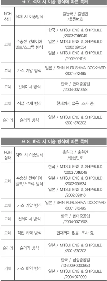 표 6. 가스 적하역 방식 관련 특허  표 7. 적재 시 이송 방식에 따른 특허  표 8. 하역 시 이송 방식에 따른 특허2.3.3 가스 적하역 시스템 하이드레이트는 열을 받으면 물 분자와 천연가스 분자가 분리되어 물과 천연가스가 발생한다