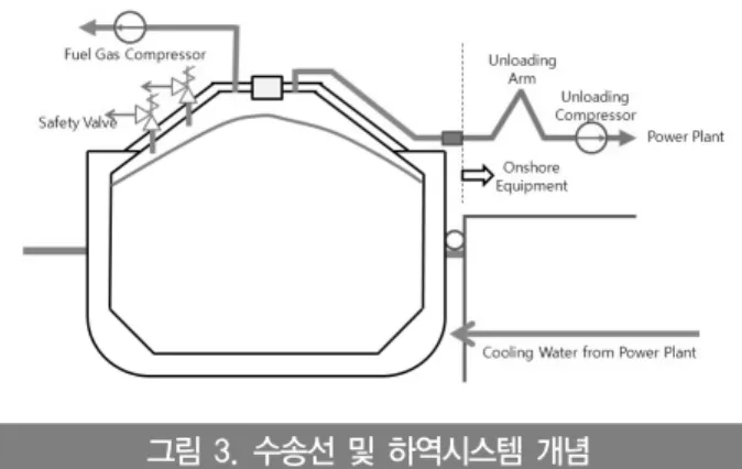 그림 3. 수송선 및 하역시스템 개념이 있고, 자체 회전이 가능하여 화물창 모든 구역의 NGH를 하역할 수 있다.하역 마지막 단계에서는 화물창 내의 모든 NGH가 하역된다
