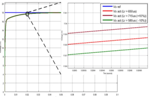 그림 9. 부하 변화에 따른 전압 제어 시뮬레이션 Fig. 9. Voltage control simulation according to