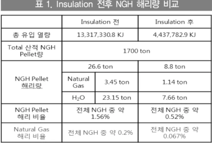 그림 10. NGH 수송선 Insulation 설비 방안 그림 11. Insulation 열전달 해석 표 1. Insulation 전후 NGH 해리량 비교그림 12