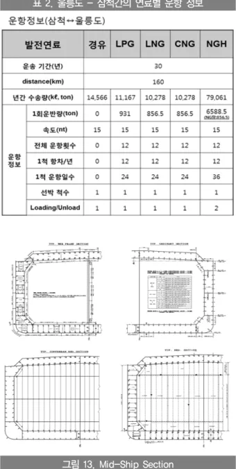 표 2. 울릉도 - 삼척간의 연료별 운항 정보