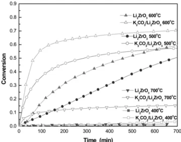 Fig. 1. Conversion of absorbents for various reaction temperatures.