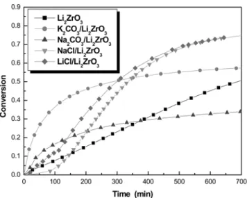 Fig. 4. Conversion of absorbent(Na 2 CO 3 /Li 2 ZrO 3 ) for various reaction temperatures.