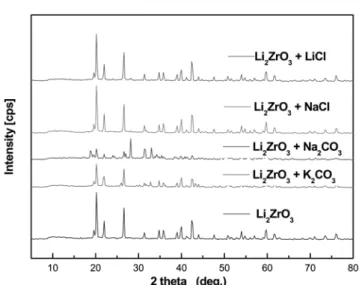 Fig. 6. Scanning electron micrographs of Li 2 ZrO 3  and alkaline salts added Li 2 ZrO 3  prior to reaction.