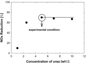 Fig. 4. Effect of urea concentration on the reduction of NOx at 970 o C.