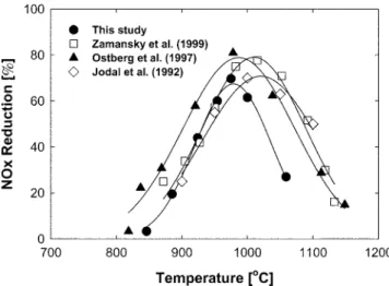 Fig. 6. Effect of NSR on the reduction of NOx at 970 o C with 5 wt ％
