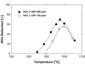 Fig. 9. Effect of reaction temperature on the reduction of NOx with a variation of different additives