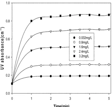 Fig. 2. Correlation of absorbance and standard Al solutions.