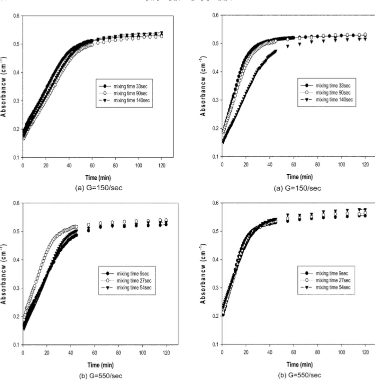 Fig. 3. UV absorbance versus ferron reaction time under rapid mixing