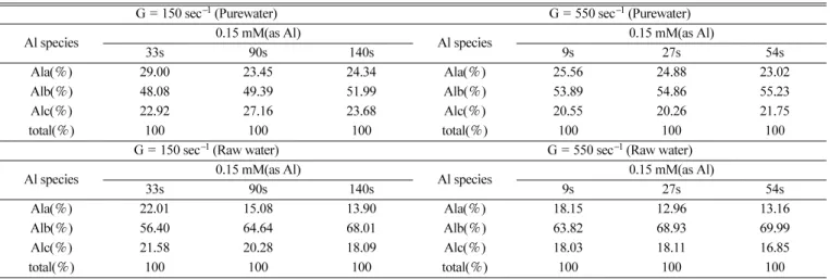 Fig. 6. Effect of Al concentration on the reaction with ferron during rapid mixing period(raw water).