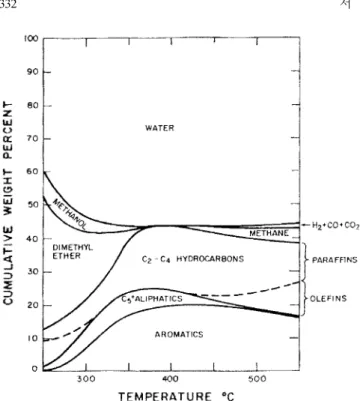 Fig. 3. Variation of product composition with temperature over MFI zeolite[1].