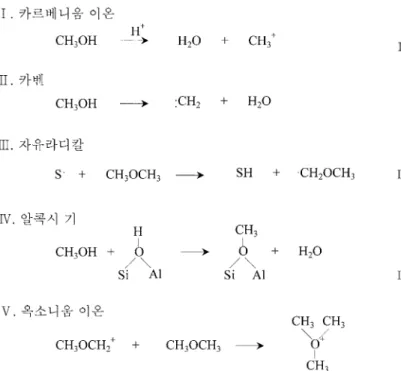 Fig. 4. Various intermediates supposed for the methanol conversion