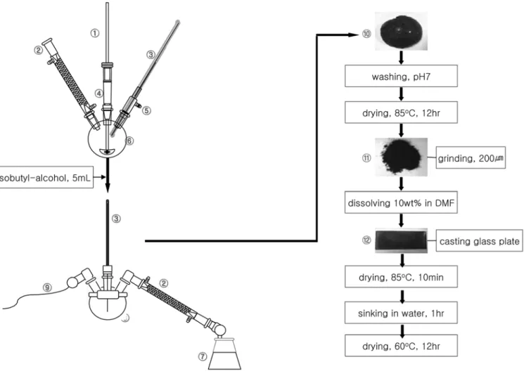 Fig. 1. Schematic diagram of an apparatus for the preparation of sulfonated polystyrene porous membrane.