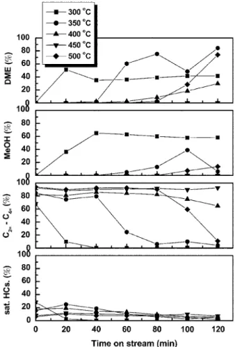 Fig. 5. Effect of reaction time on the distribution of products in the methanol dehydration (catalyst: H-SAPO-34, feed: MeOH : N 2
