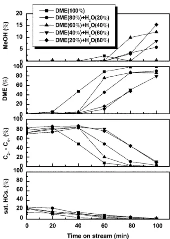 Fig. 6. Effect of reaction time on the distribution of products in the DME dehydration (catalyst: H-SAPO-34, feed: DME : He=1 :