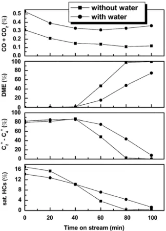 Fig. 8. Comparison of the catalytic activity changes during DME dehy- dehy-dration in the presence of water and absence of water  (cata-lyst: H-SAPO-34, feed: with water: DME : He : water=1 : 6 : 3, without water: DME : He=1 : 9 (mol/mol), WHSV(DME)=