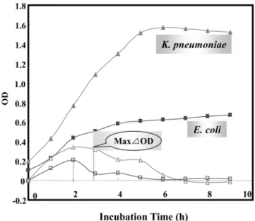 Fig. 1 과 같았다 . Fig. 1 에서와 같이 배양 시간에 따른 E. coli 균의
