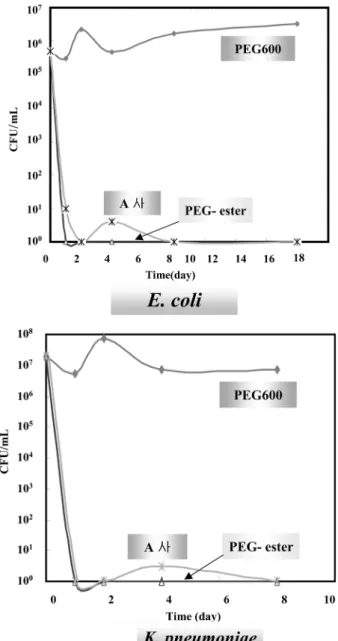 Fig. 6. Influence of pH on the decomposition against  E. coli  (upper) and  K. pneumoniae  (bottom) of metal-working fluids  (Incuba-tion temperature: 37 o C).