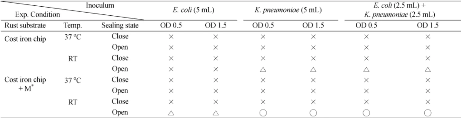Table 2. Colony count of metal-working fluid solution decomposed with  E. coli  and  K
