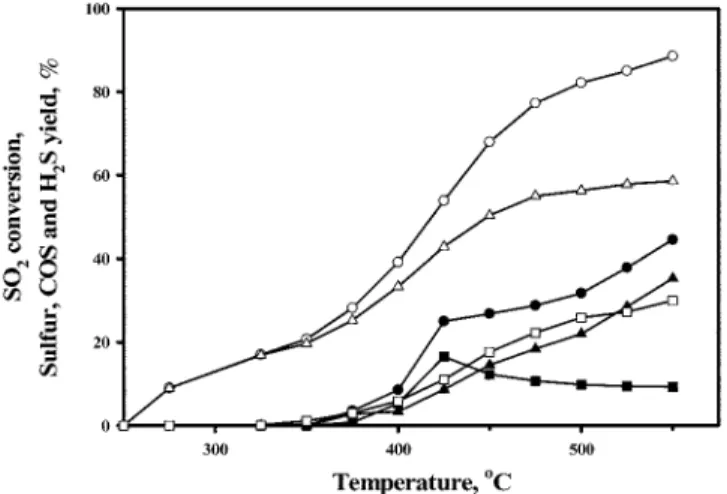 Fig. 1. Effect of temperature on the SO 2  reduction by CO or H 2  over SnO 2 ( ● : SO 2  conversion-CO,  ○ : SO 2  conversion-H 2 ,  ▲ :  Sul-fur yield-CO,  △ : Sulfur yield-H 2 ,  ■ : COS yield-CO,  □ : H 2 S yield-H 2 ).