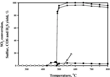 Fig. 2. Effect of temperature on the SO 2  reduction by CO or H 2  over ZrO 2 ( ● : SO 2  conversion-CO,  ○ : SO 2  conversion-H 2 ,  ▲ :  Sul-fur yield-CO,  △ : Sulfur yield-H 2 ,  ■ : COS yield-CO,  □ : H 2 S yield-H 2 ).