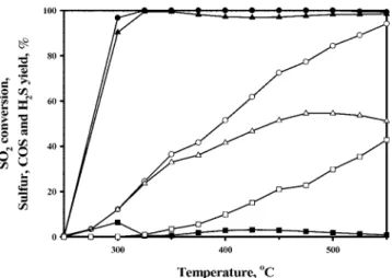 Fig. 5. Effect of temperature on the SO 2  reduction by CO or H 2  over SnO 2 -ZrO 2 (Sn/Zr=2/1)( ● : SO 2  conversion-CO,  ○ : SO 2   con-version-H 2 ,  ▲ : Sulfur yield-CO,  △ : Sulfur yield-H 2 ,  ■ : COS yield-CO,  □ : H 2 S yield-H 2 ).