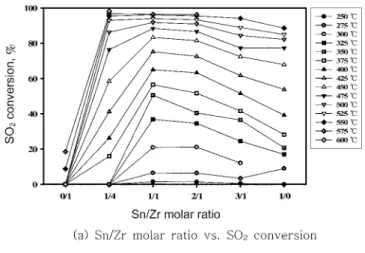 Fig. 9. Effect of temperature on the SO 2  conversion and sulfur yield in the SO 2  reduction by H 2  over SnO 2 -ZrO 2  with the various Sn/Zr molar ratios.