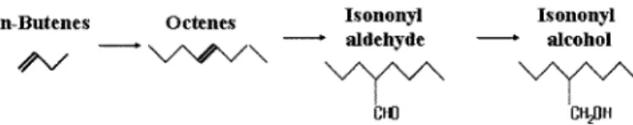 Fig. 1. Reaction scheme of C 9  alcohol synthesis from normal butene.
