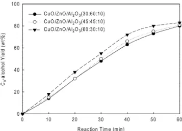 Fig. 3. Trickle bed reactor for isononyl aldehyde hydrogenation.