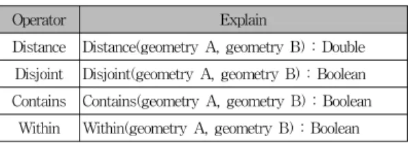 표  1에서  보는  바와  같이  2차원  공간  데이타  타입으로 는  point,  lineString,  polygon,  polyhedralSurface,  multiPoint,  multiLineString,  multiPolygon  등의  데이타  타입  7개를  지원한다