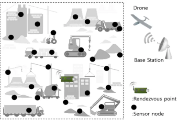 Fig. 1. Drone based construction site data collection  overview 2.  랑데부  포인트  교체  알고리즘 앞서  언급했듯이  무선  센서  네트워크의  수명을  연장 하기  위해서는  각  센서  노드들의  에너지  소모를  균등하 게  유지하는  것이  중요하다