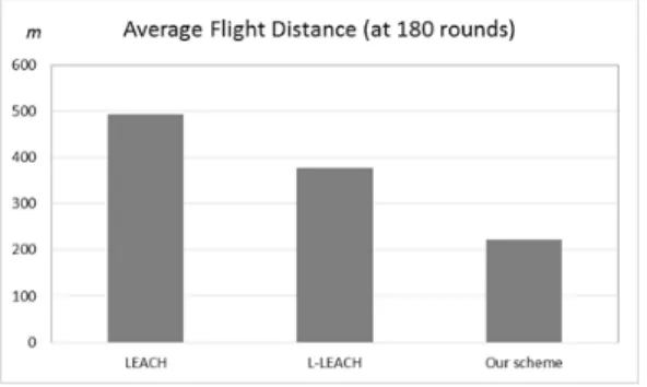 Fig. 3. Network lifetime comparison